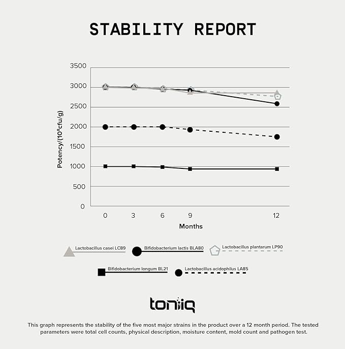 Toniiq 200 Billion CFU Probiotic Supplement 30 Verified