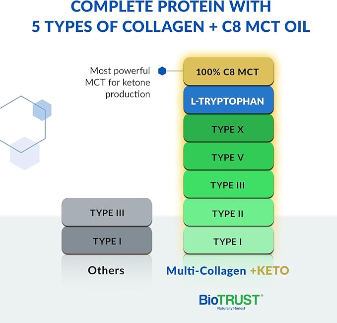 BioTrust Multi Collagen Protein Powder + Keto MCT Oil – 5 Types (I, II, III, V, X) & 100% Caprylic Acid C8 - Support Elevated Ketones, Metabolism, Joints & Beauty All in 1 Collagen Powder (Unflavored)