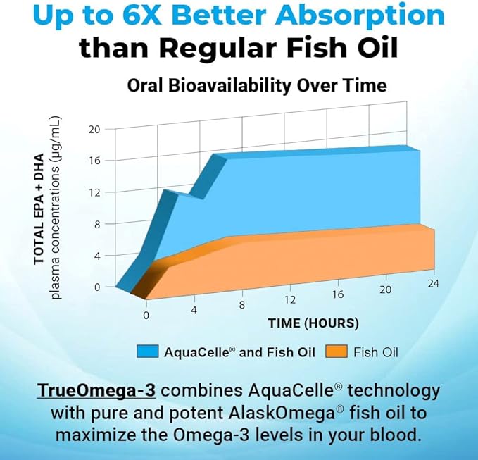 True-Omega-3 975mg Omega-3 Fish Oil Supplements (60 SoftGels)