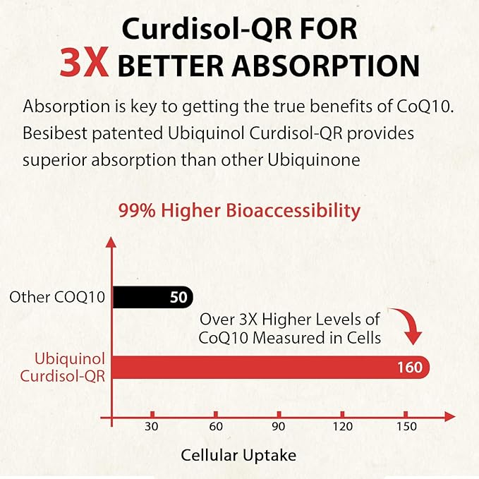 Ubiquinol CoQ10-600mg-Softgel, Active Coq10 Ubiquinol Supplement 3, 6, 6, 9, 9, High Absorption-Coenzyme-Q10, Powerful 120 Count