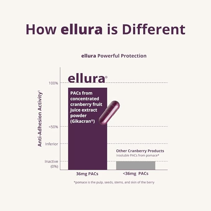 ellura 36mg Clinically Proven Soluble, Bioactive PACs – 100% Concentrated Cranberry Fruit Juice Extract, for UTI Support & Urinary Tract Health, 90 Capsules.