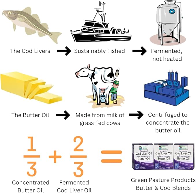 Green Pasture Butter Oil/Fermented Cod Liver 6.4 oz.-