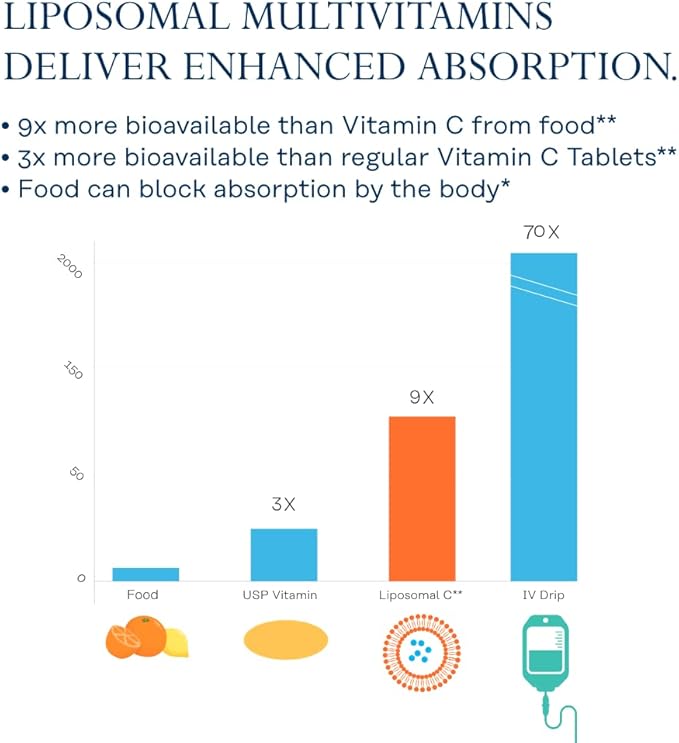 SOLARAY Liposomal Multivitamin for Women, Enhanced B12, Biotin, CoQ10, Immune 30 Servings, 60 VegCaps
