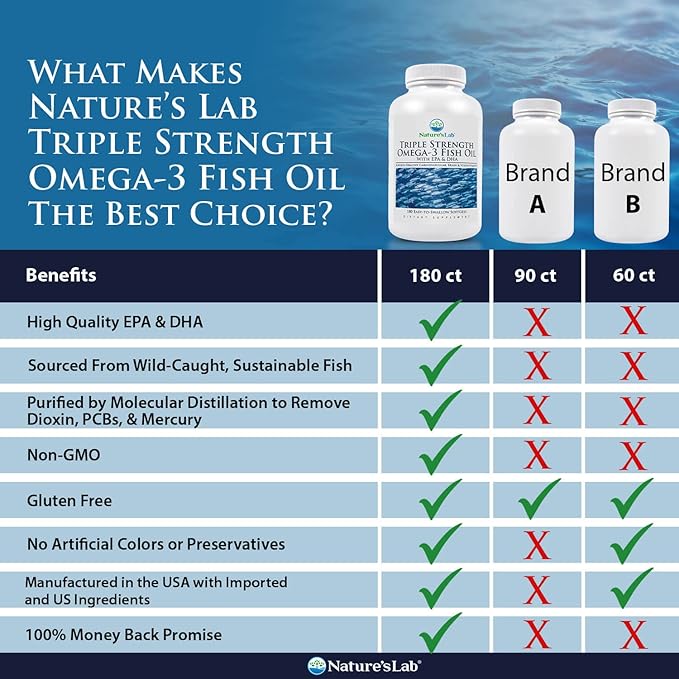 Nature's Lab Triple Strength Omega-3 Fish 180 Softgels (3 Month